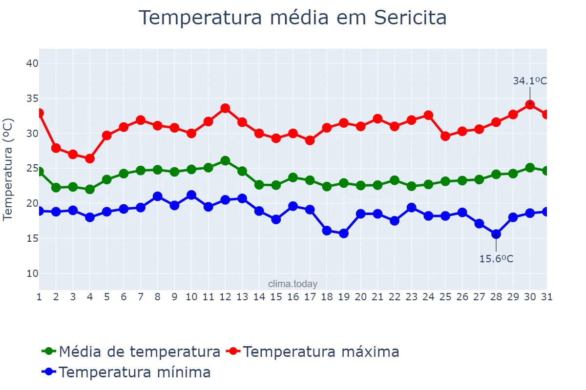 Temperatura em janeiro em Sericita, MG, BR