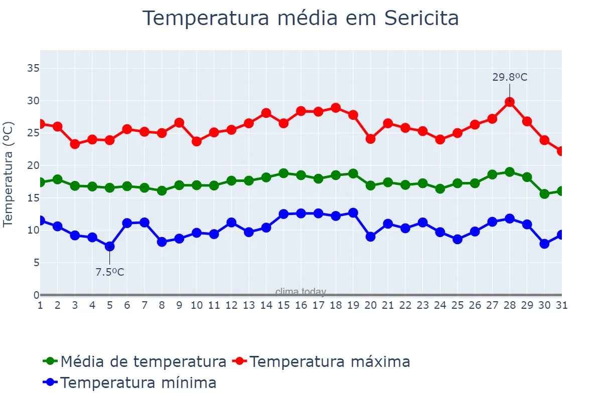 Temperatura em julho em Sericita, MG, BR