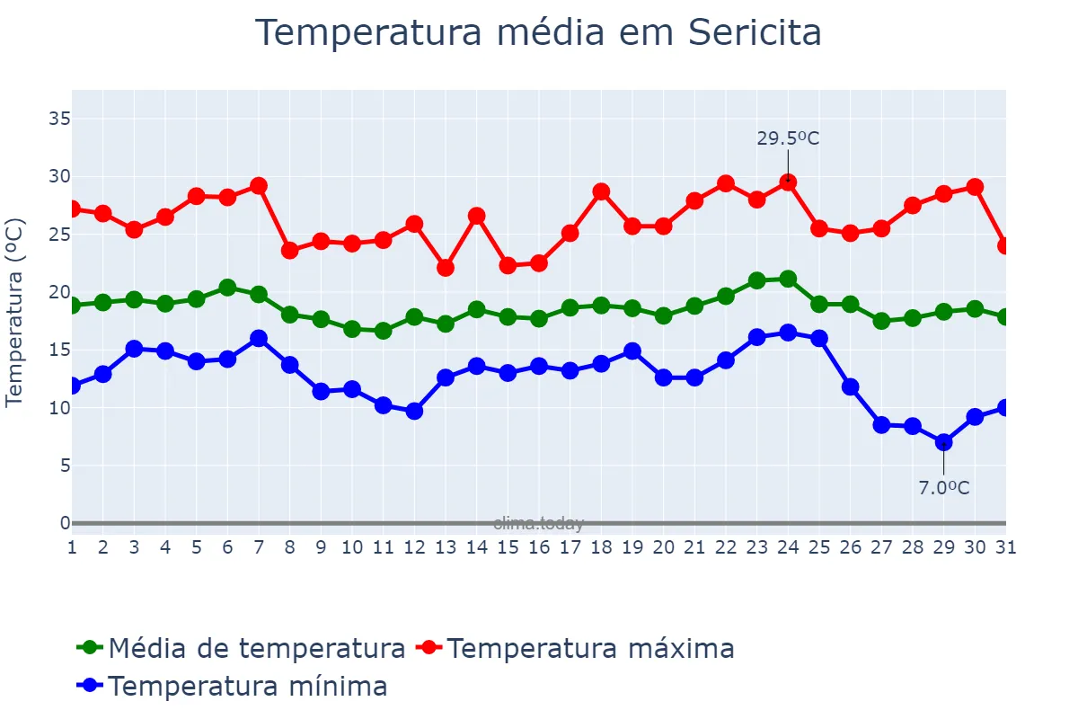 Temperatura em maio em Sericita, MG, BR