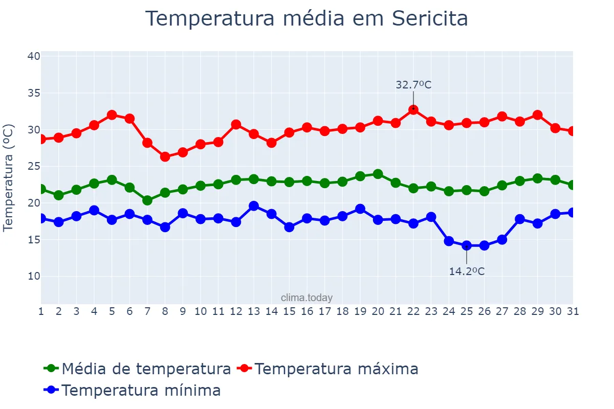 Temperatura em marco em Sericita, MG, BR
