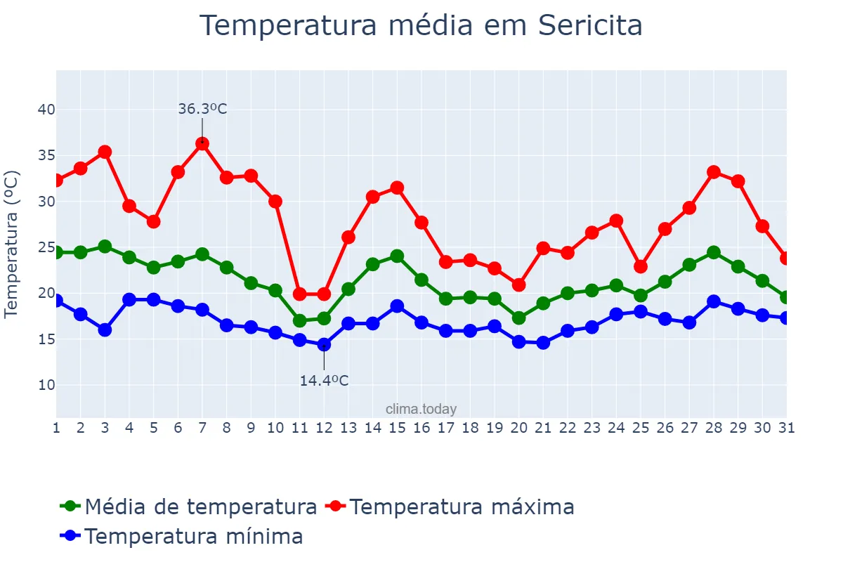Temperatura em outubro em Sericita, MG, BR