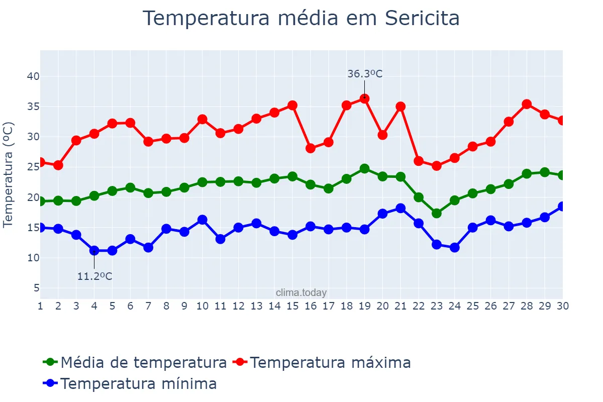 Temperatura em setembro em Sericita, MG, BR