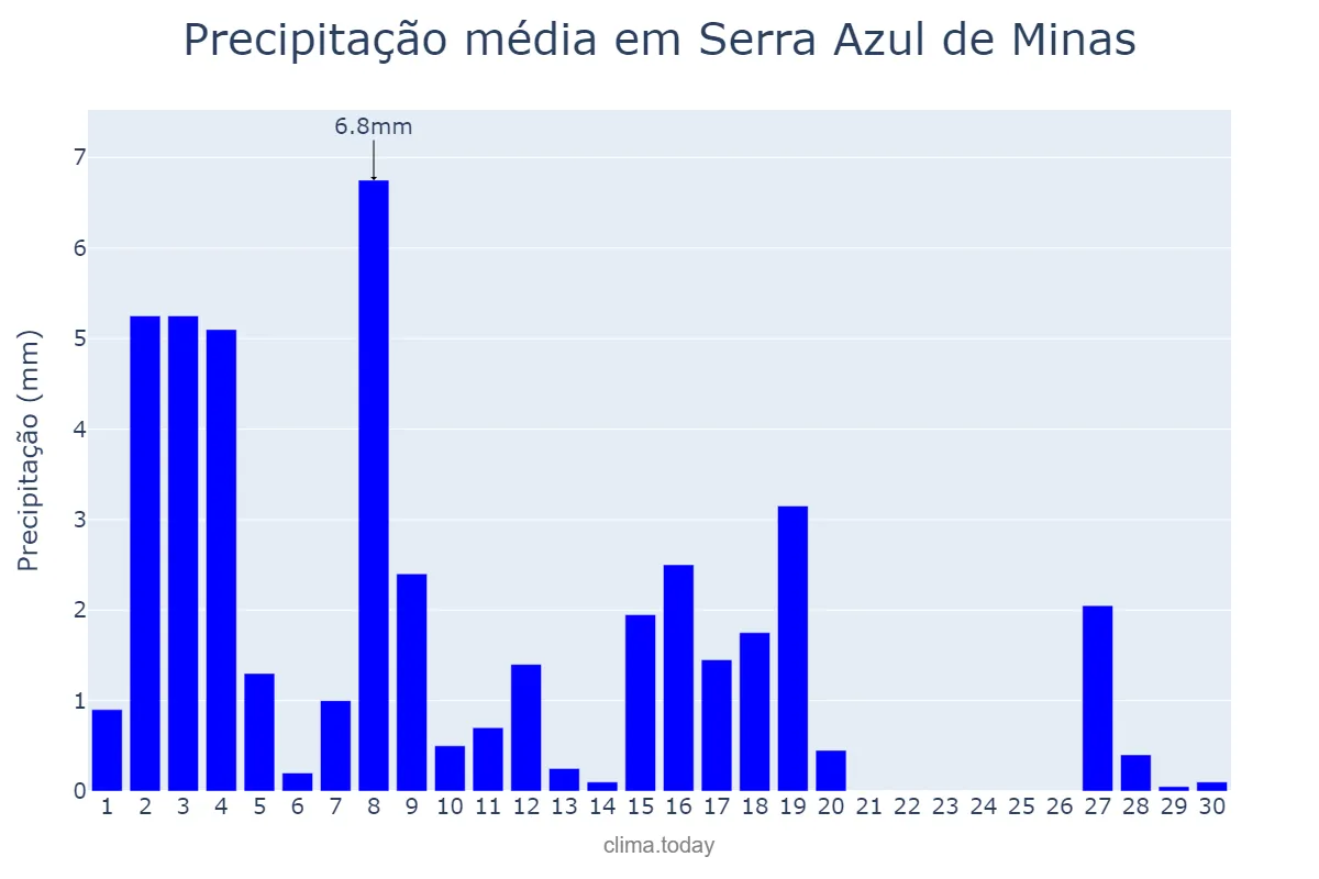 Precipitação em abril em Serra Azul de Minas, MG, BR