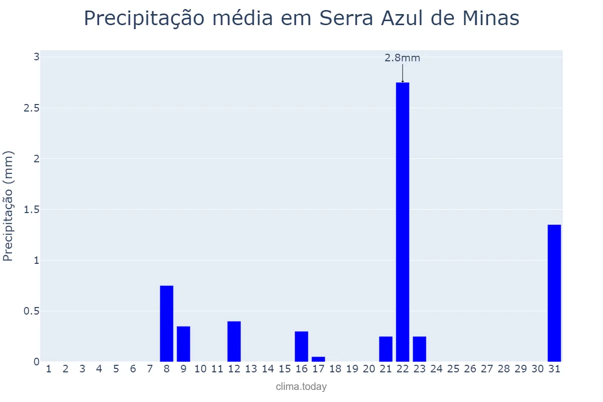 Precipitação em agosto em Serra Azul de Minas, MG, BR