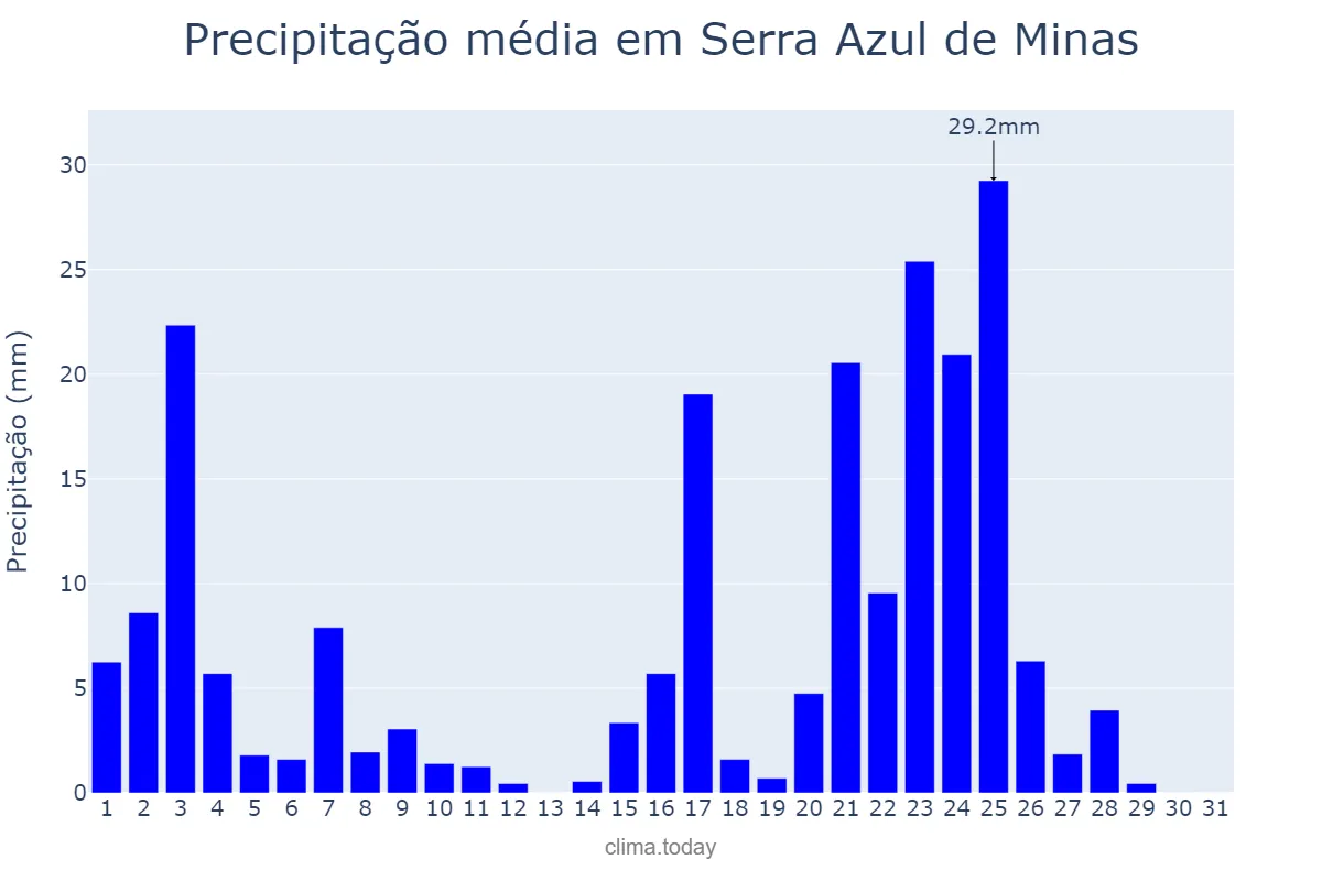 Precipitação em janeiro em Serra Azul de Minas, MG, BR