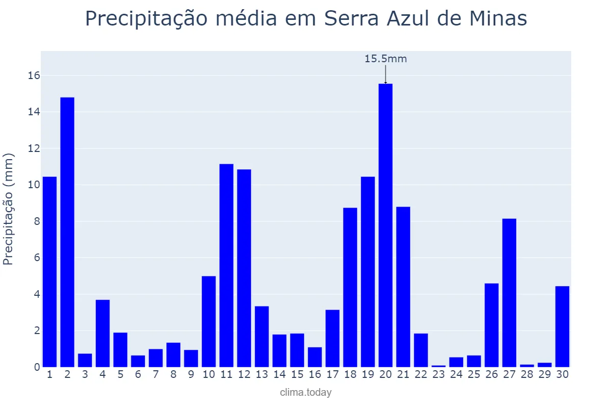Precipitação em novembro em Serra Azul de Minas, MG, BR