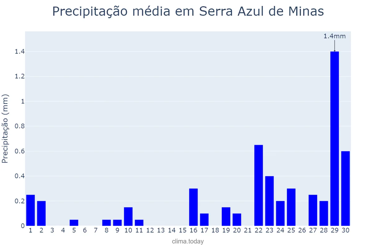 Precipitação em setembro em Serra Azul de Minas, MG, BR