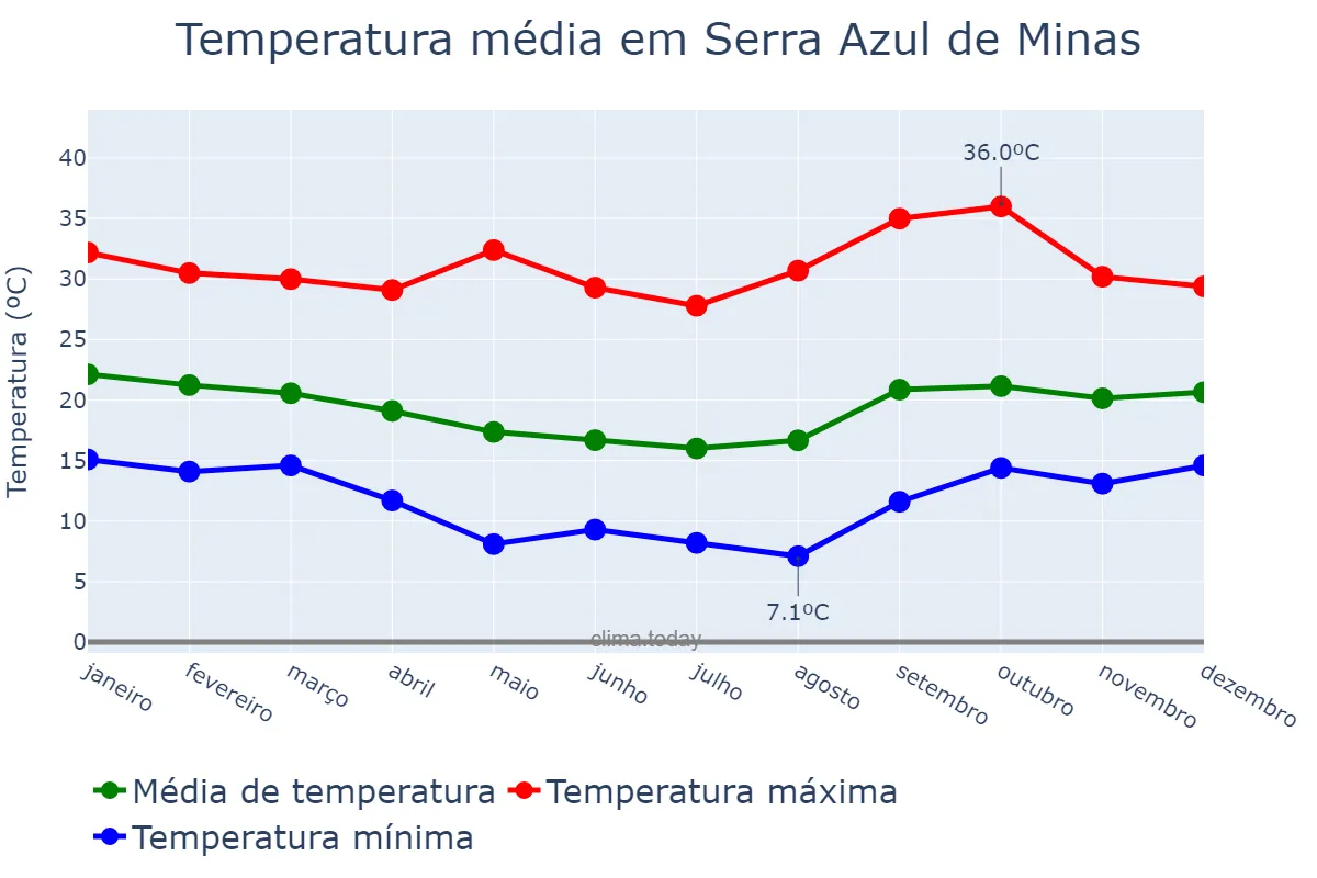Temperatura anual em Serra Azul de Minas, MG, BR