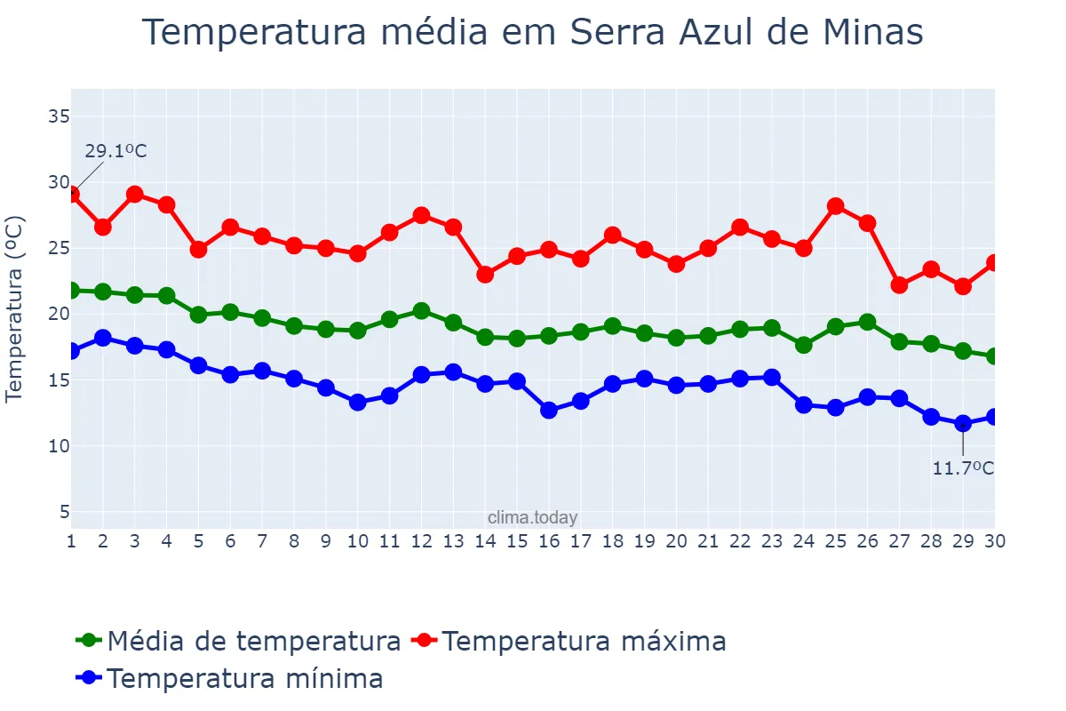 Temperatura em abril em Serra Azul de Minas, MG, BR