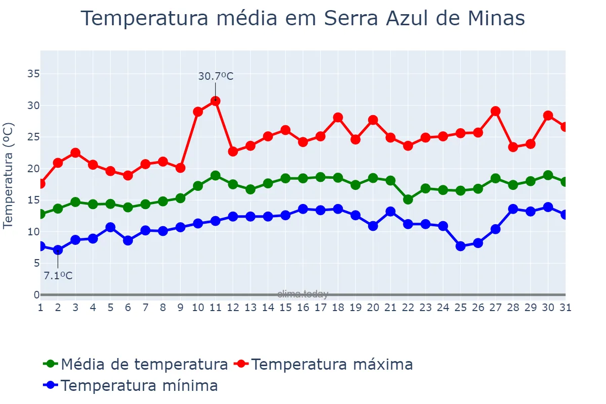 Temperatura em agosto em Serra Azul de Minas, MG, BR