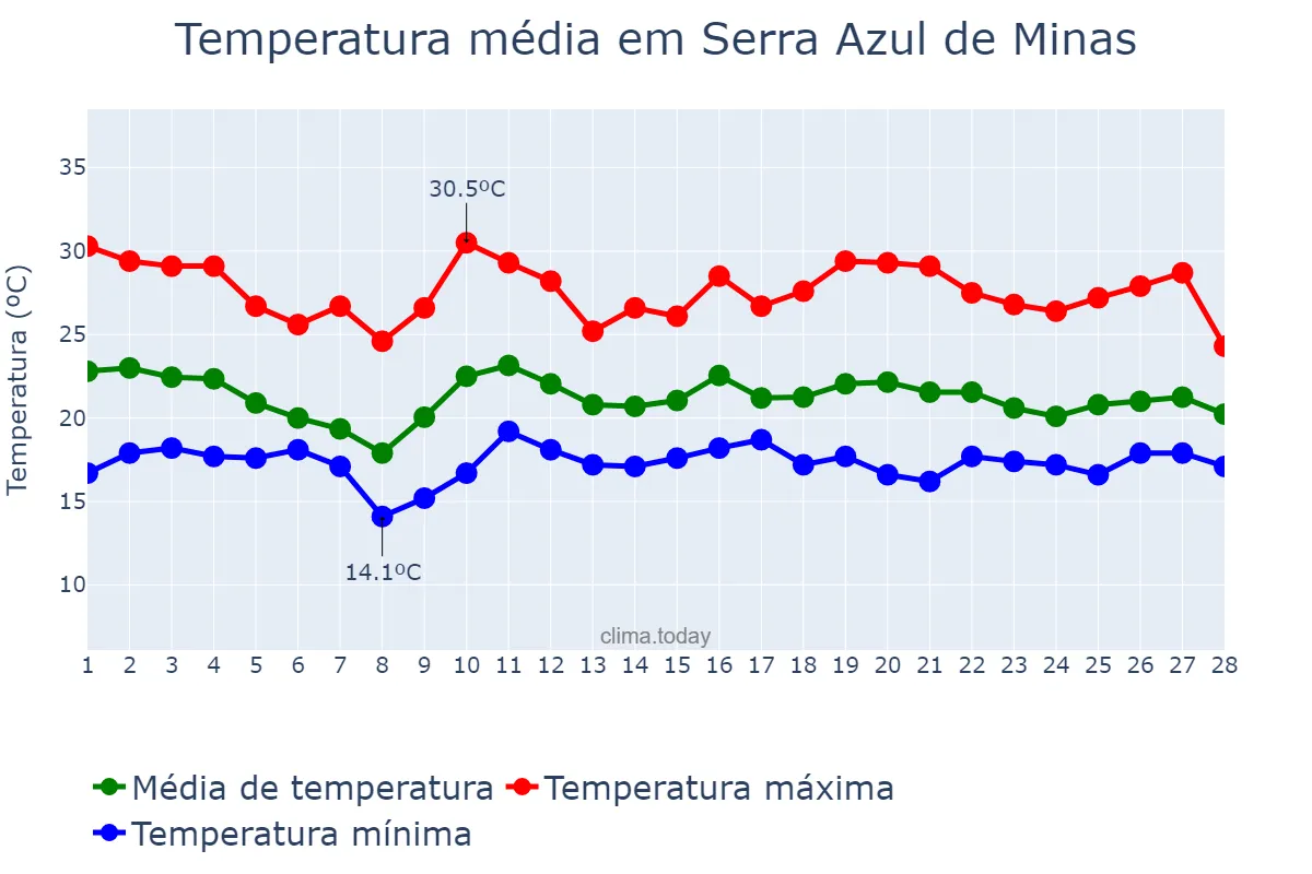 Temperatura em fevereiro em Serra Azul de Minas, MG, BR