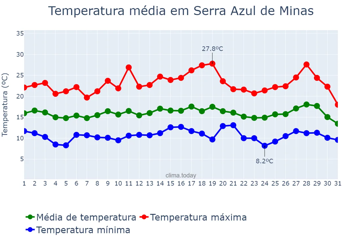 Temperatura em julho em Serra Azul de Minas, MG, BR