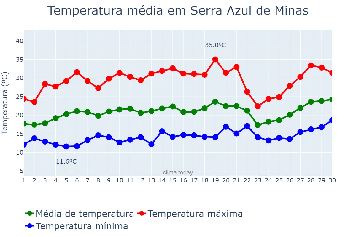 Temperatura em setembro em Serra Azul de Minas, MG, BR
