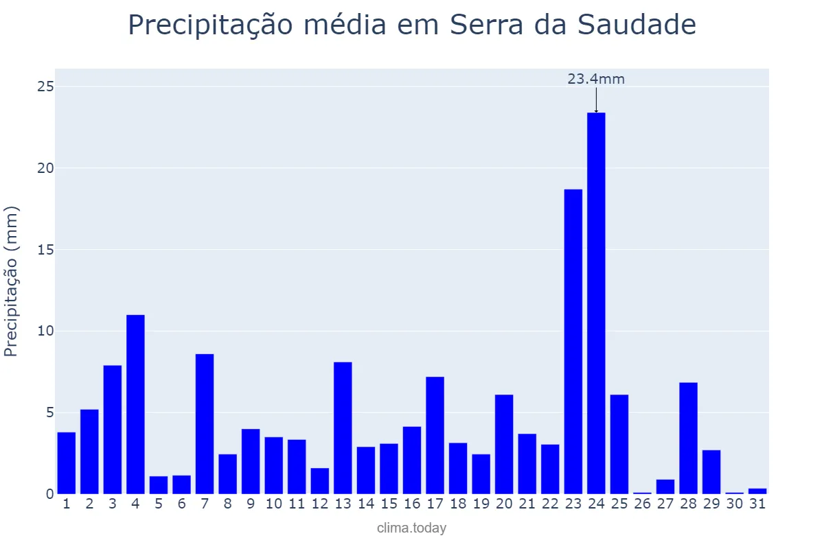 Precipitação em janeiro em Serra da Saudade, MG, BR