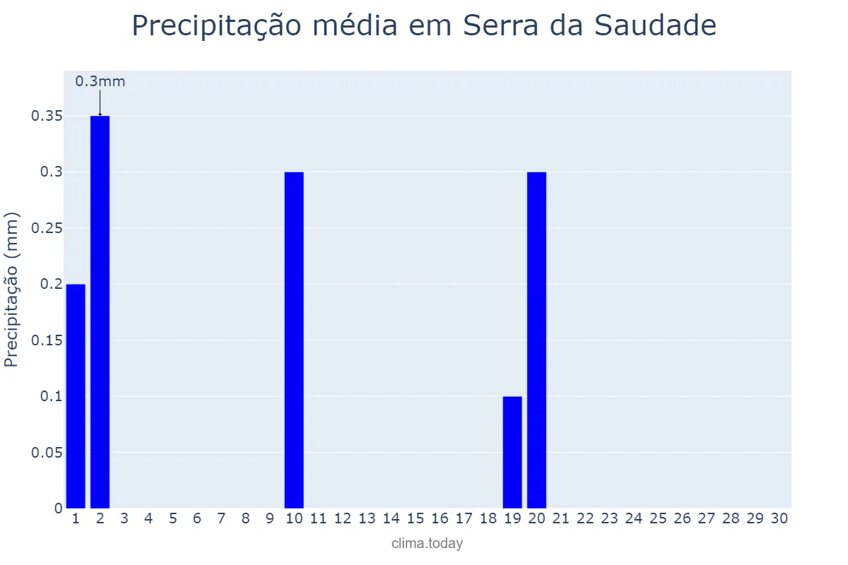 Precipitação em junho em Serra da Saudade, MG, BR