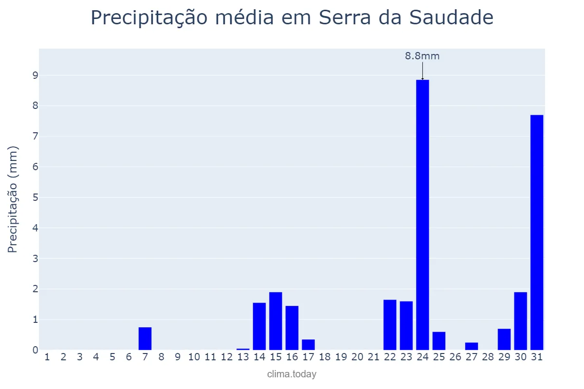 Precipitação em maio em Serra da Saudade, MG, BR