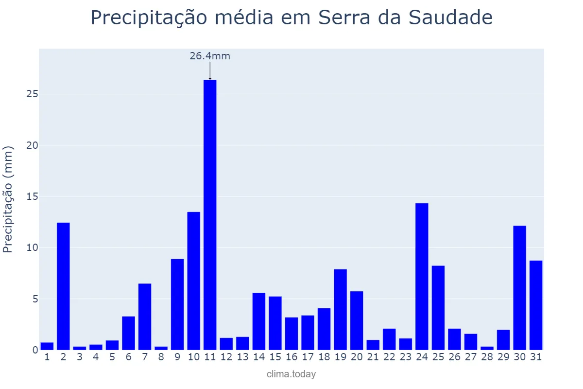 Precipitação em outubro em Serra da Saudade, MG, BR