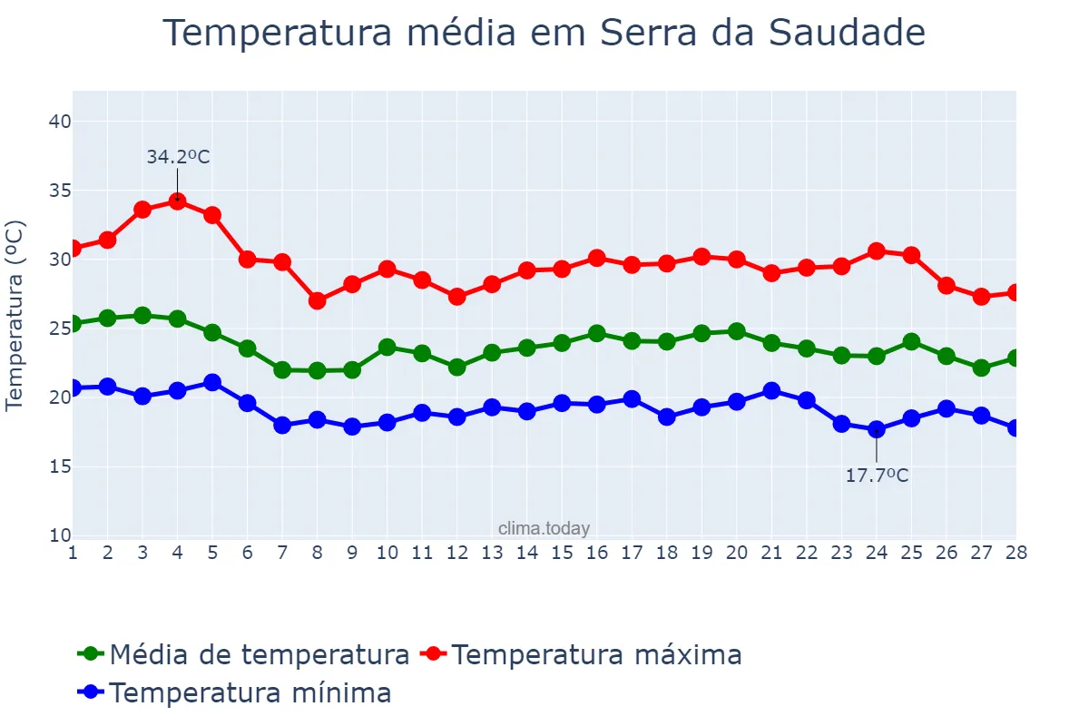 Temperatura em fevereiro em Serra da Saudade, MG, BR