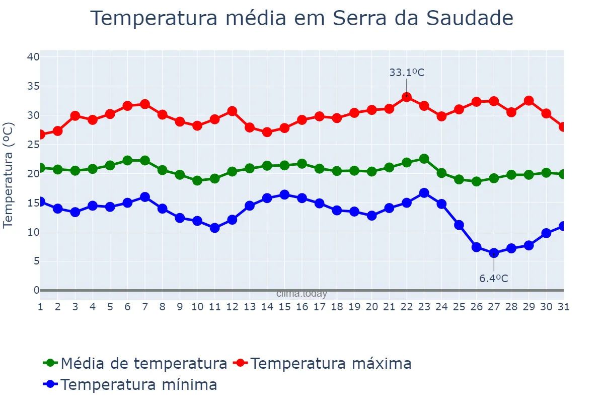 Temperatura em maio em Serra da Saudade, MG, BR