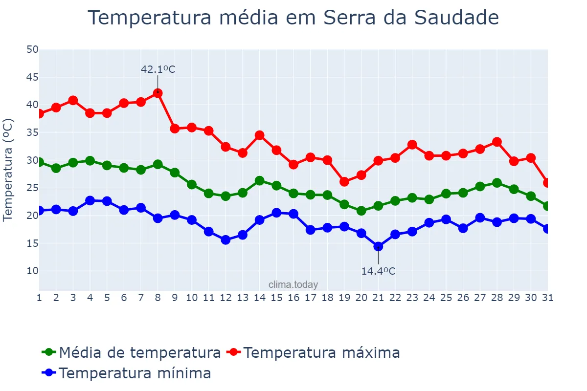 Temperatura em outubro em Serra da Saudade, MG, BR