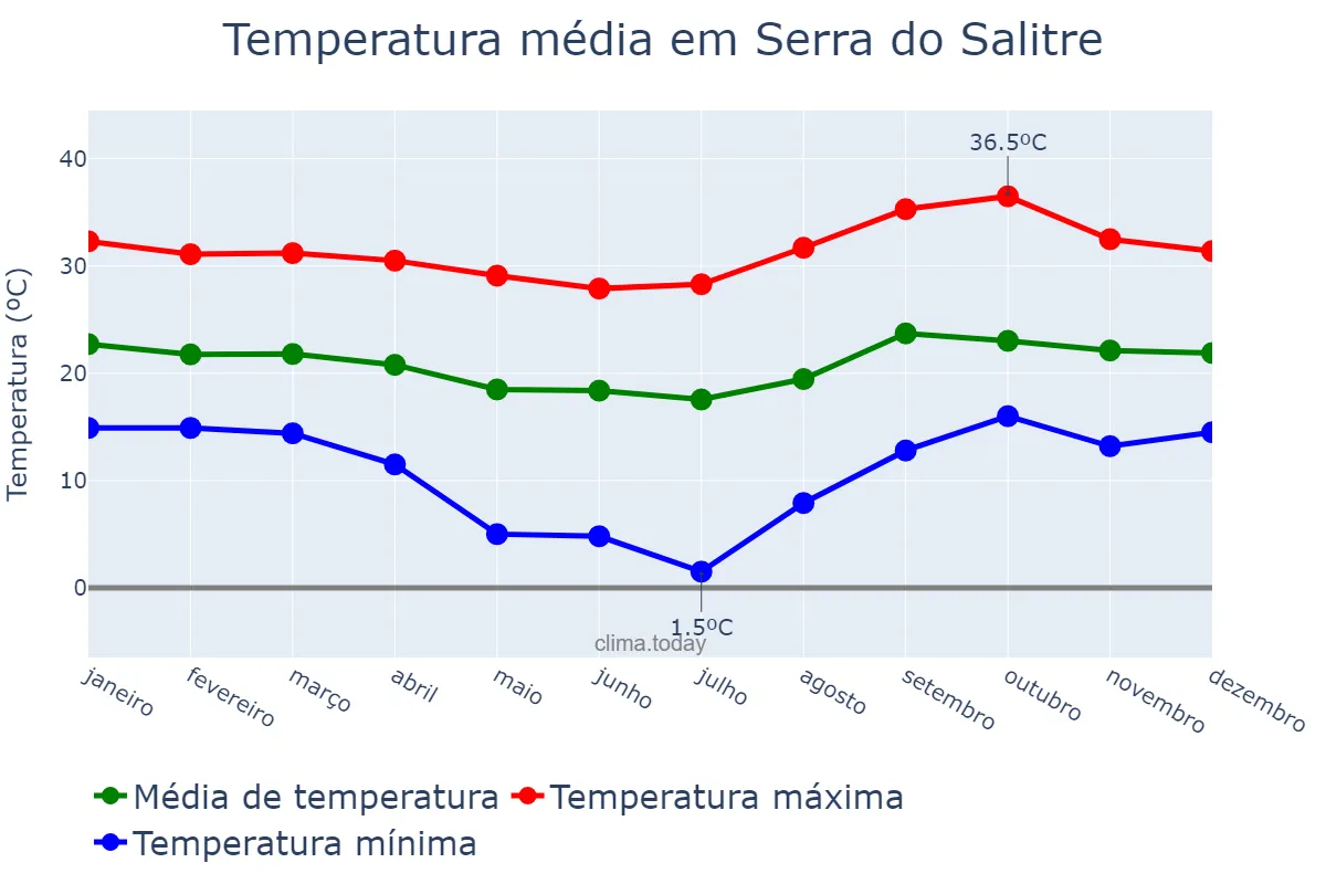Temperatura anual em Serra do Salitre, MG, BR