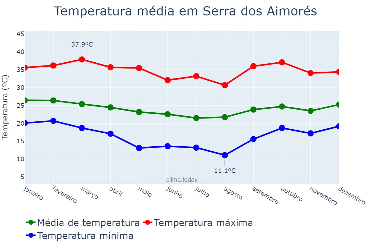 Temperatura anual em Serra dos Aimorés, MG, BR