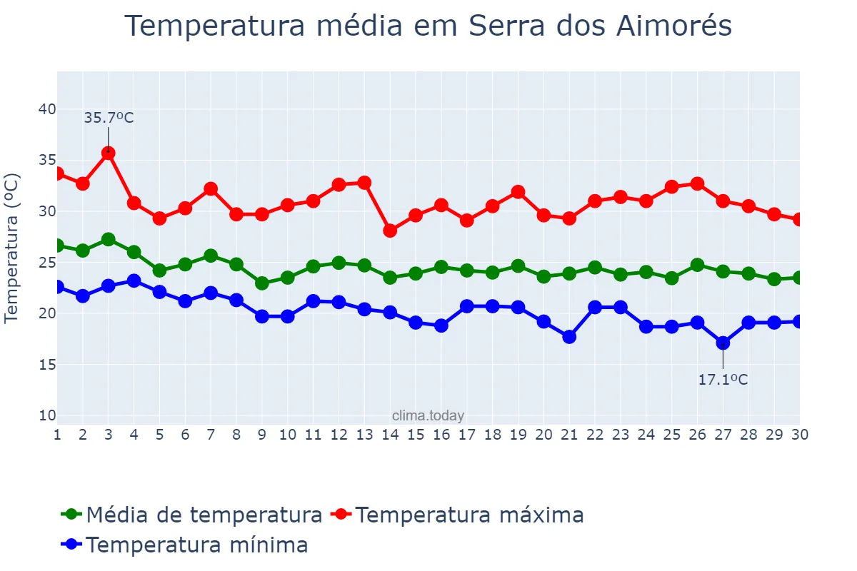 Temperatura em abril em Serra dos Aimorés, MG, BR
