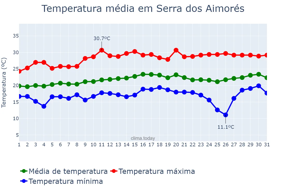 Temperatura em agosto em Serra dos Aimorés, MG, BR
