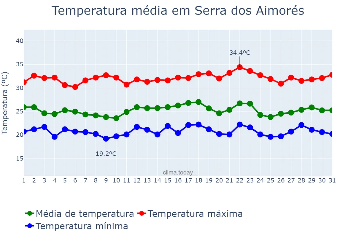 Temperatura em dezembro em Serra dos Aimorés, MG, BR