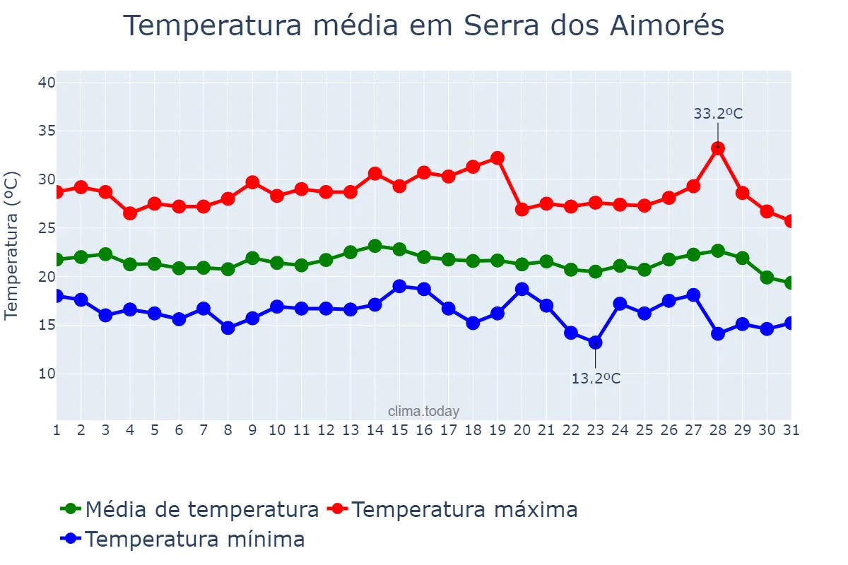 Temperatura em julho em Serra dos Aimorés, MG, BR