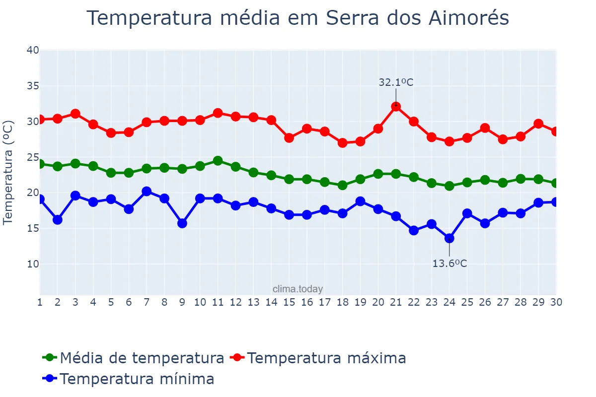 Temperatura em junho em Serra dos Aimorés, MG, BR