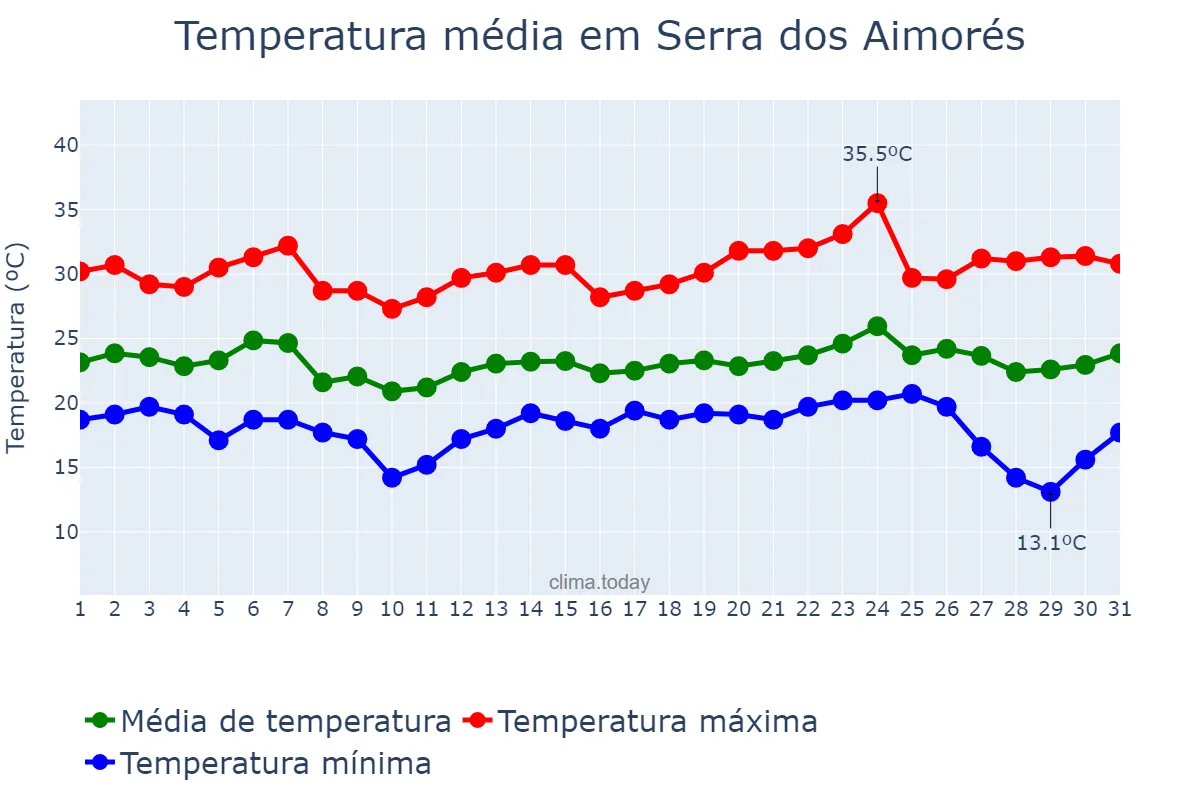 Temperatura em maio em Serra dos Aimorés, MG, BR