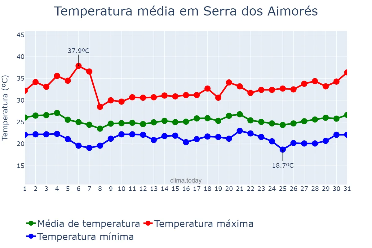 Temperatura em marco em Serra dos Aimorés, MG, BR