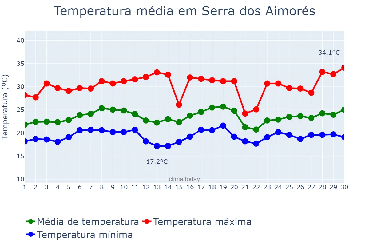 Temperatura em novembro em Serra dos Aimorés, MG, BR