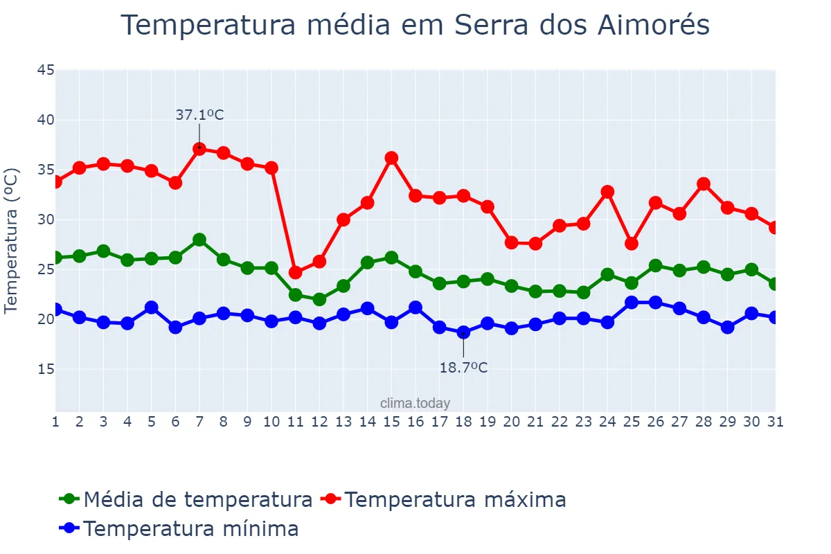 Temperatura em outubro em Serra dos Aimorés, MG, BR