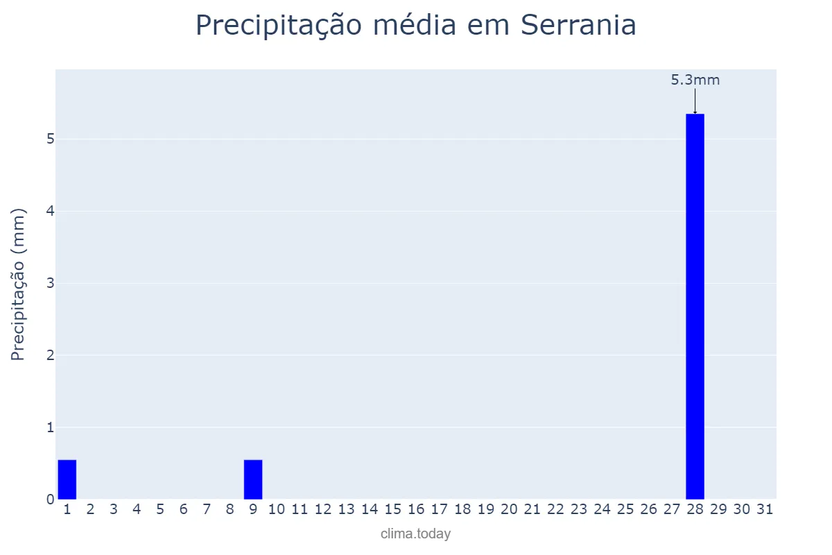 Precipitação em julho em Serrania, MG, BR