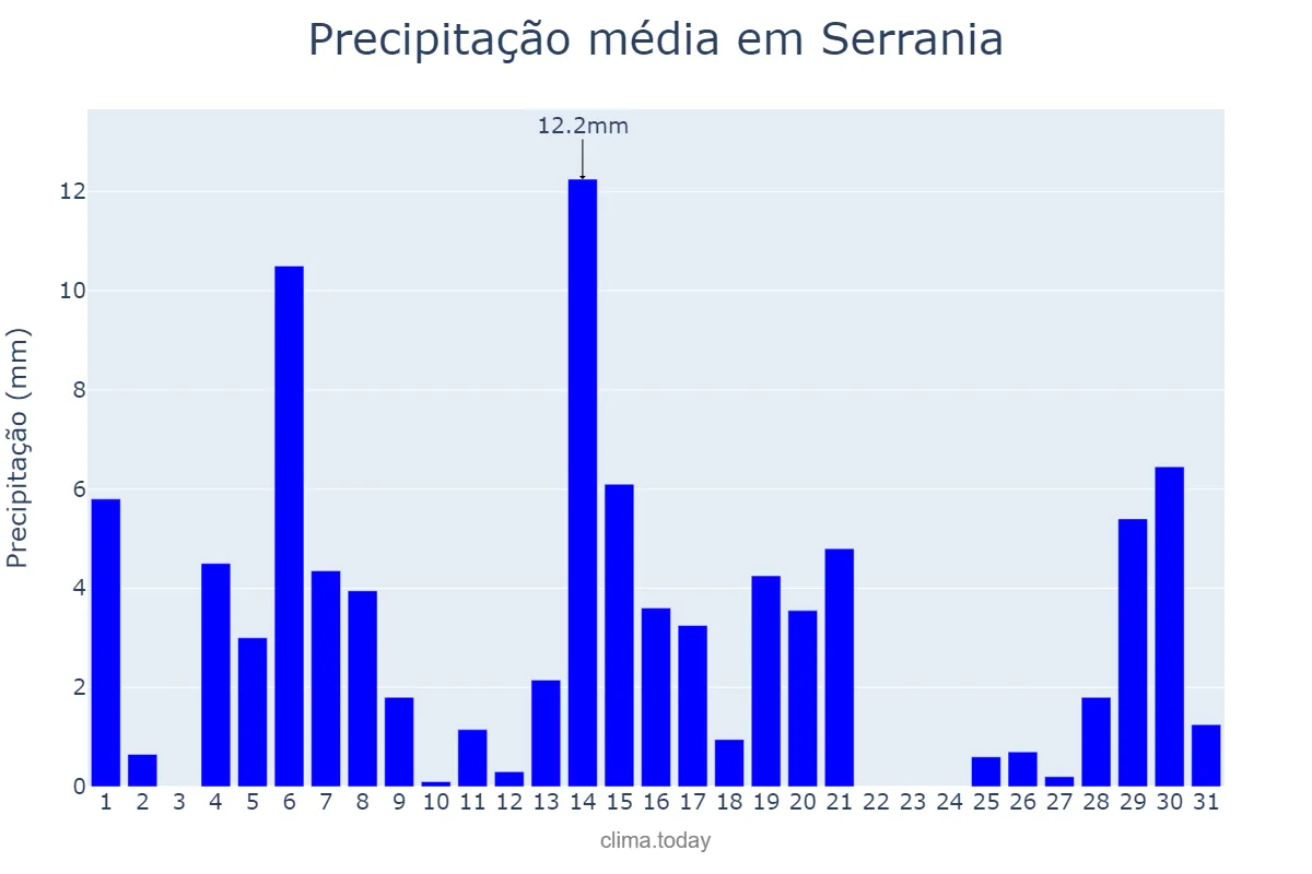 Precipitação em marco em Serrania, MG, BR