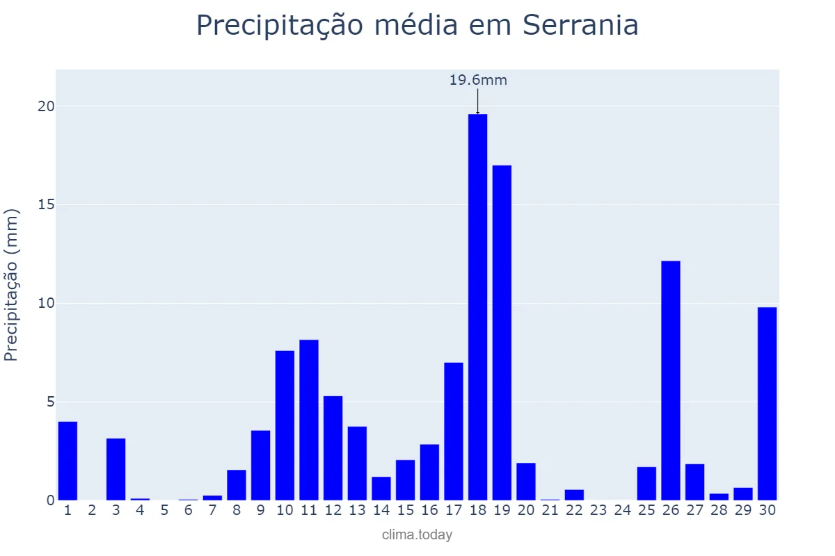 Precipitação em novembro em Serrania, MG, BR