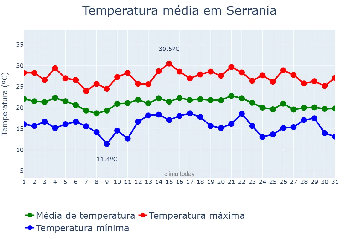 Temperatura em dezembro em Serrania, MG, BR