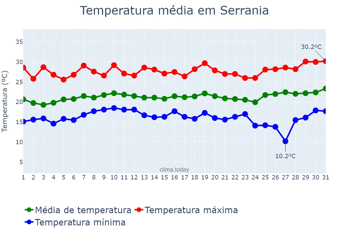 Temperatura em janeiro em Serrania, MG, BR