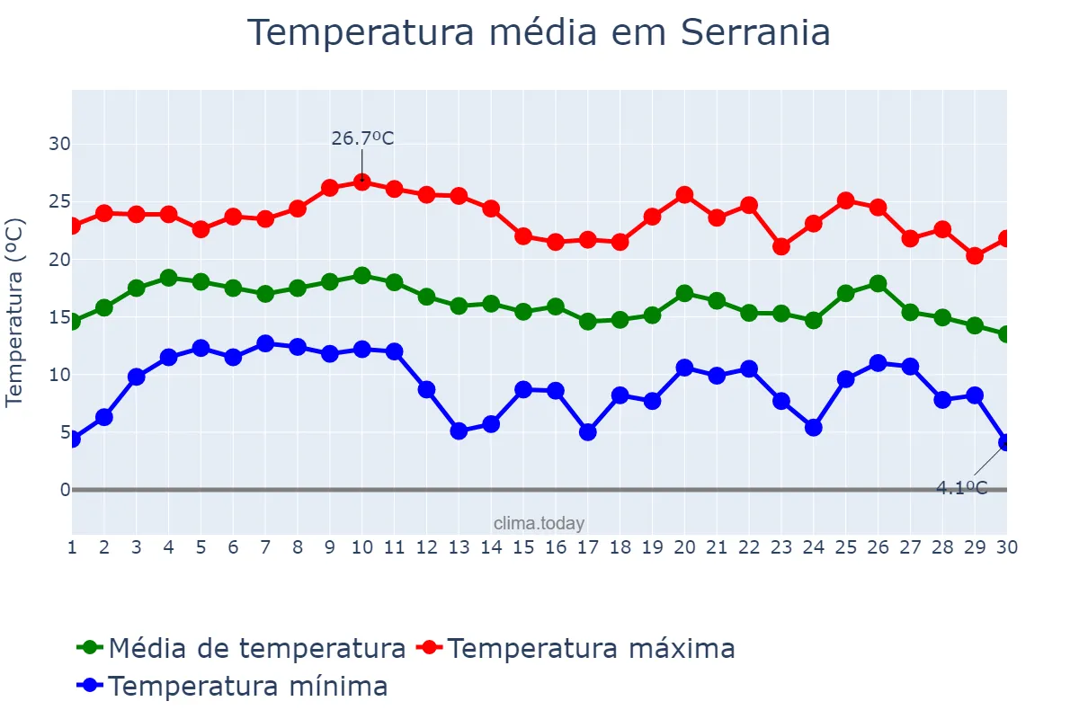 Temperatura em junho em Serrania, MG, BR