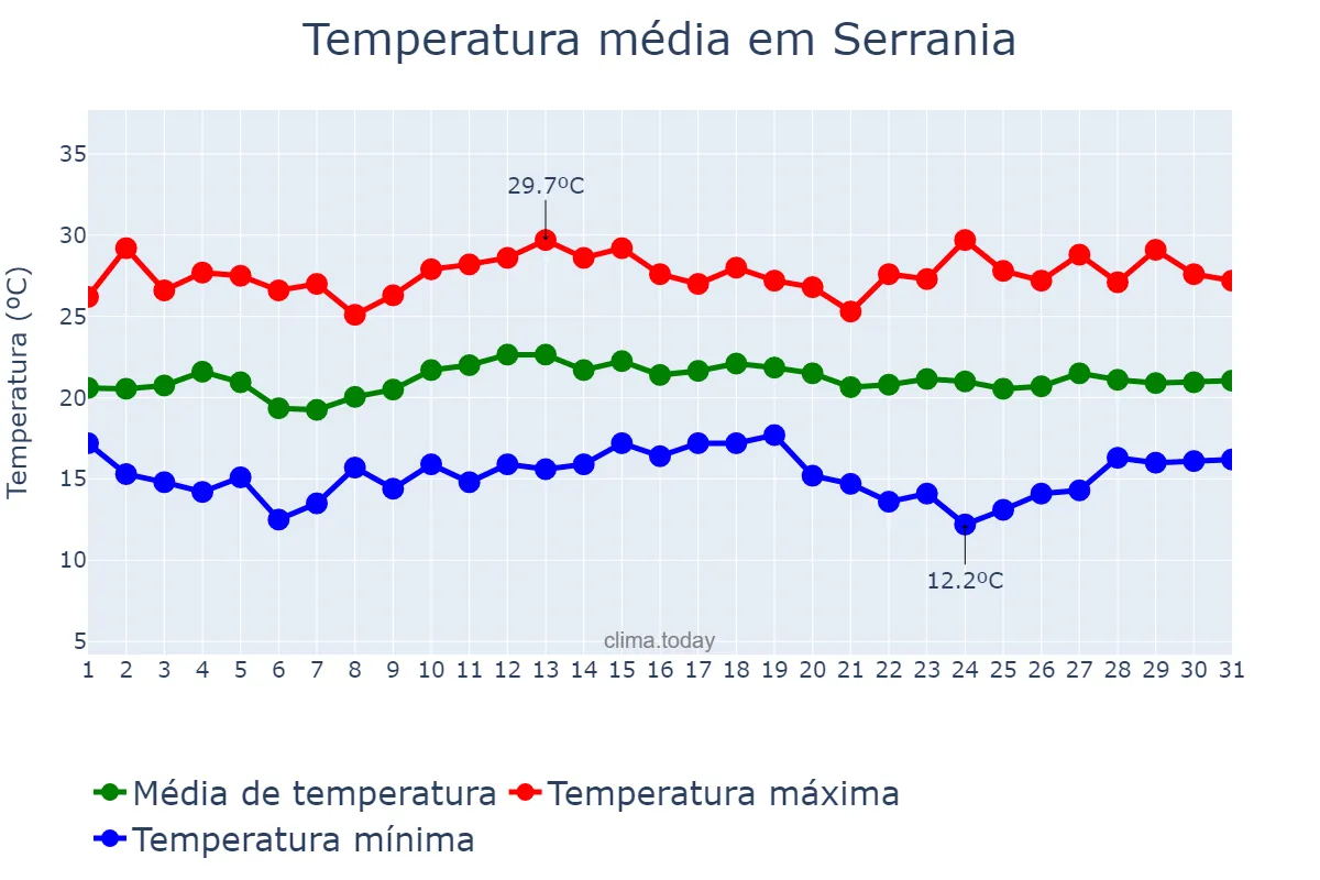 Temperatura em marco em Serrania, MG, BR
