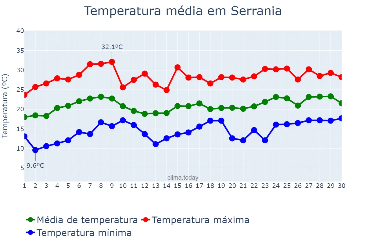 Temperatura em novembro em Serrania, MG, BR