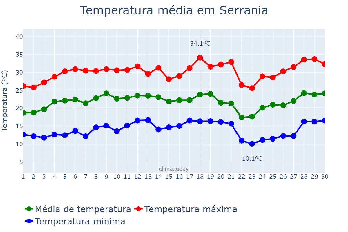 Temperatura em setembro em Serrania, MG, BR