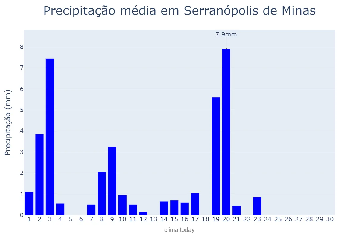 Precipitação em abril em Serranópolis de Minas, MG, BR