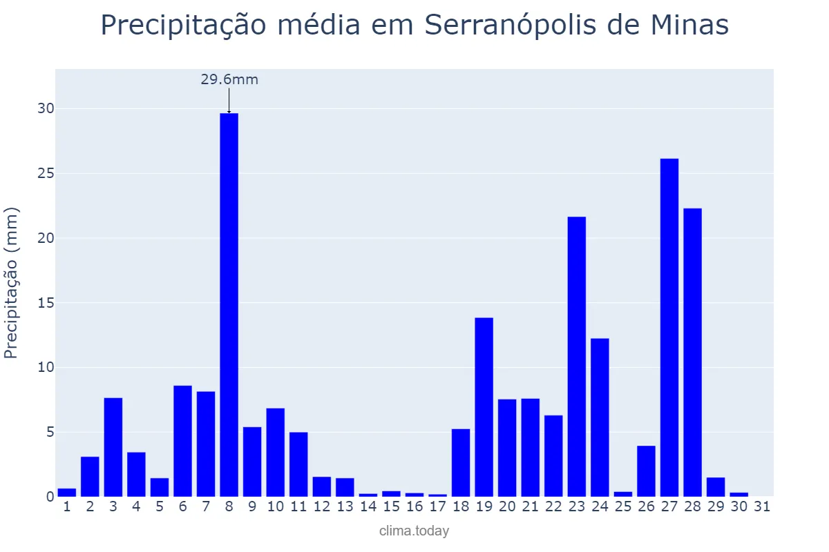 Precipitação em dezembro em Serranópolis de Minas, MG, BR