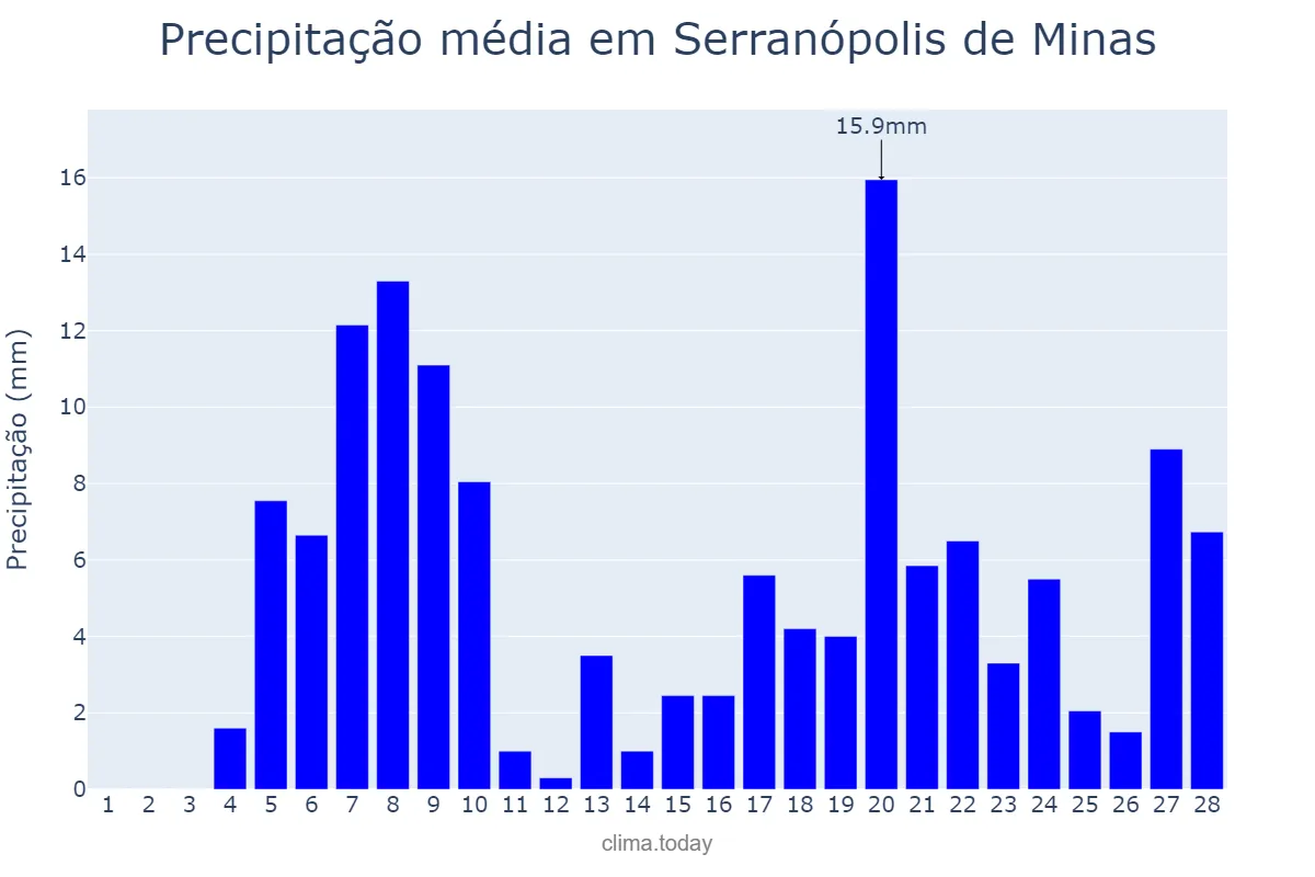 Precipitação em fevereiro em Serranópolis de Minas, MG, BR