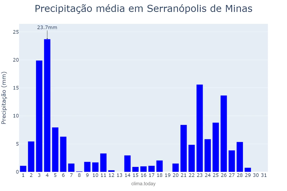 Precipitação em janeiro em Serranópolis de Minas, MG, BR