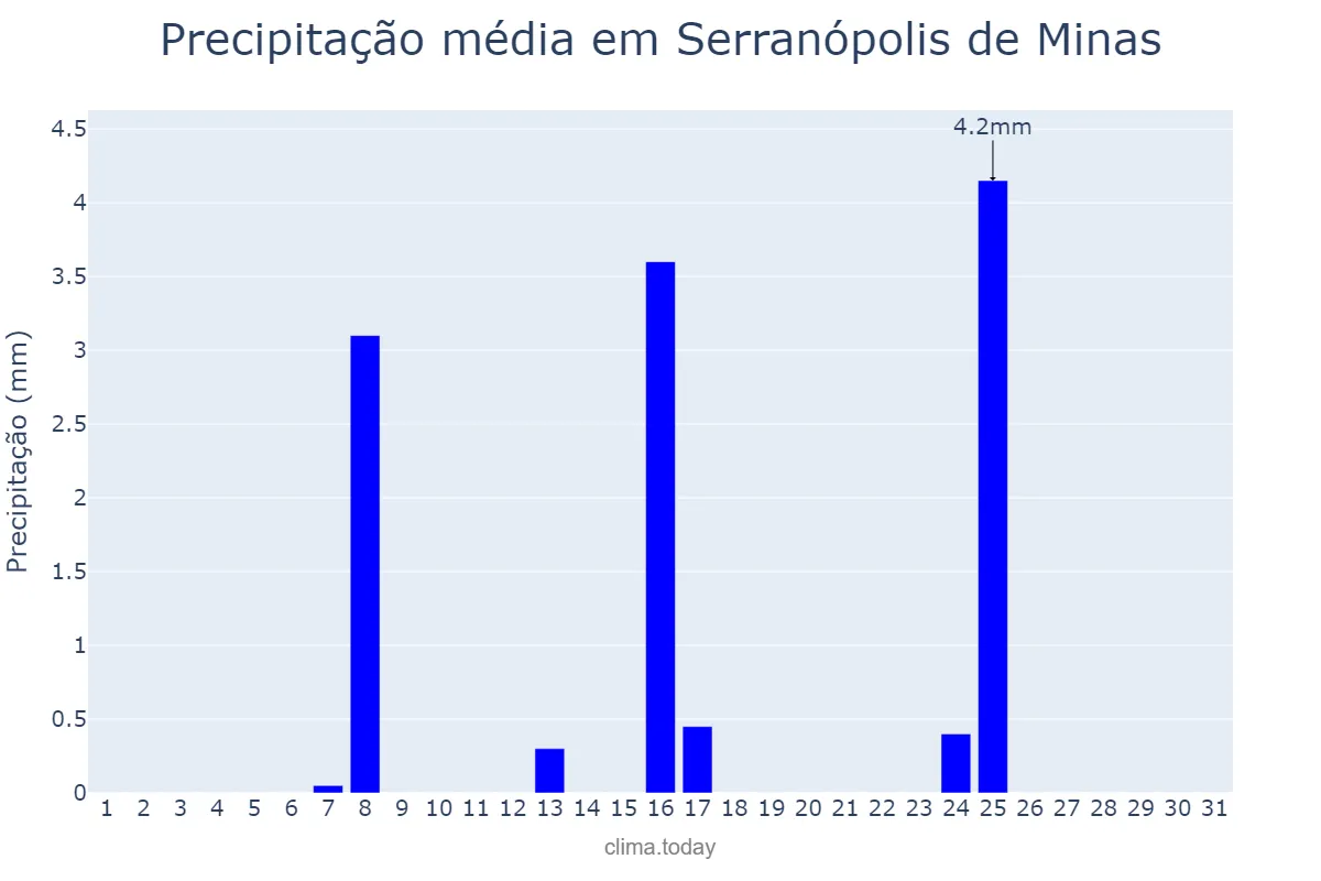 Precipitação em maio em Serranópolis de Minas, MG, BR