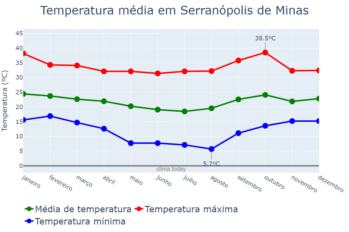 Temperatura anual em Serranópolis de Minas, MG, BR